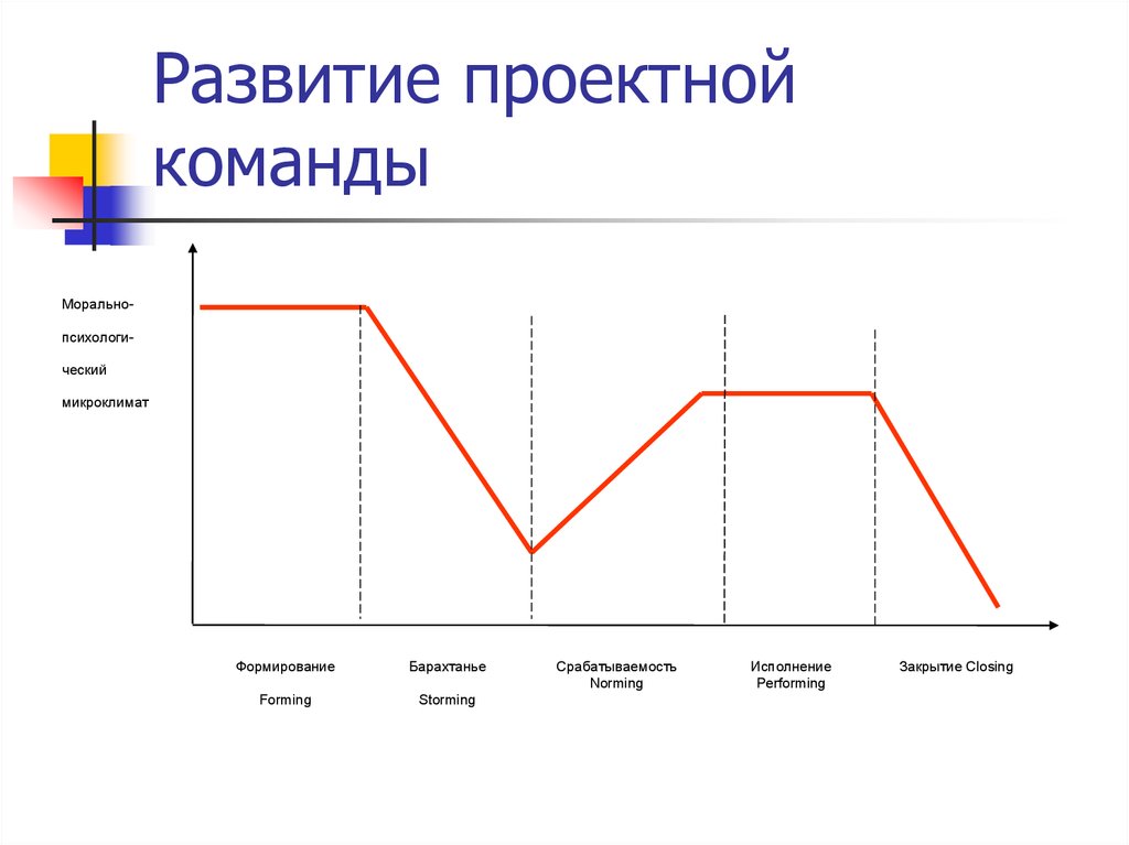 Стадии формирования команды проекта