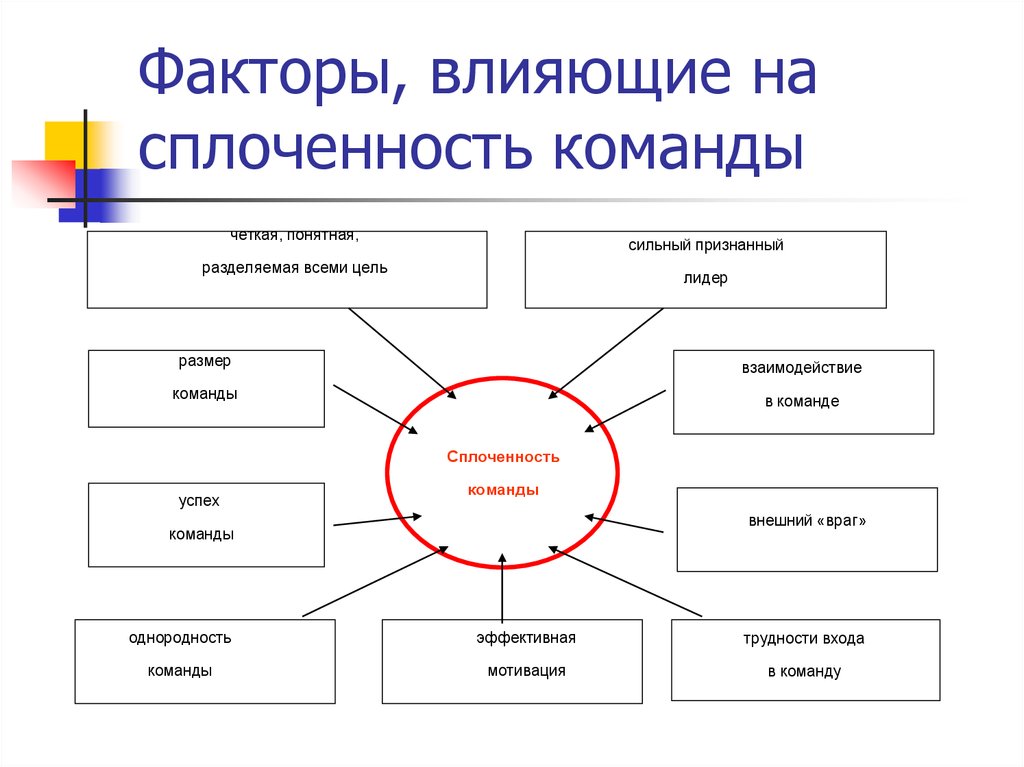 Обуславливающие факторы. Схема работы команды. Взаимодействие в команде. Правила эффективной работы в команде. Правила взаимодействия в команде.