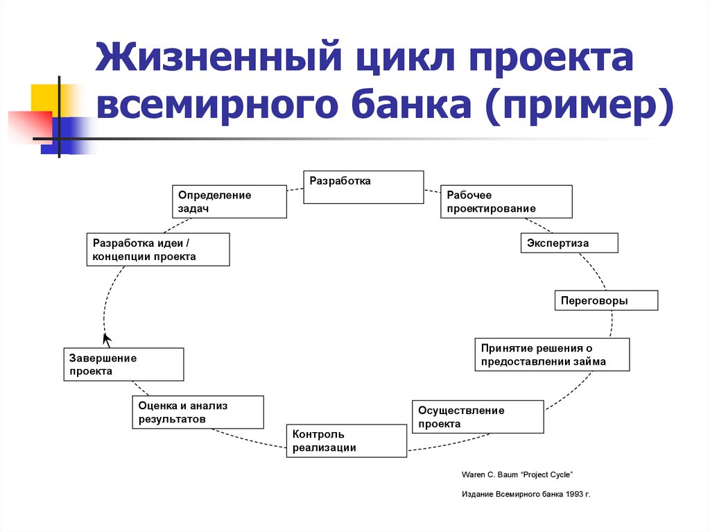 Жизненный цикл проекта курсовая