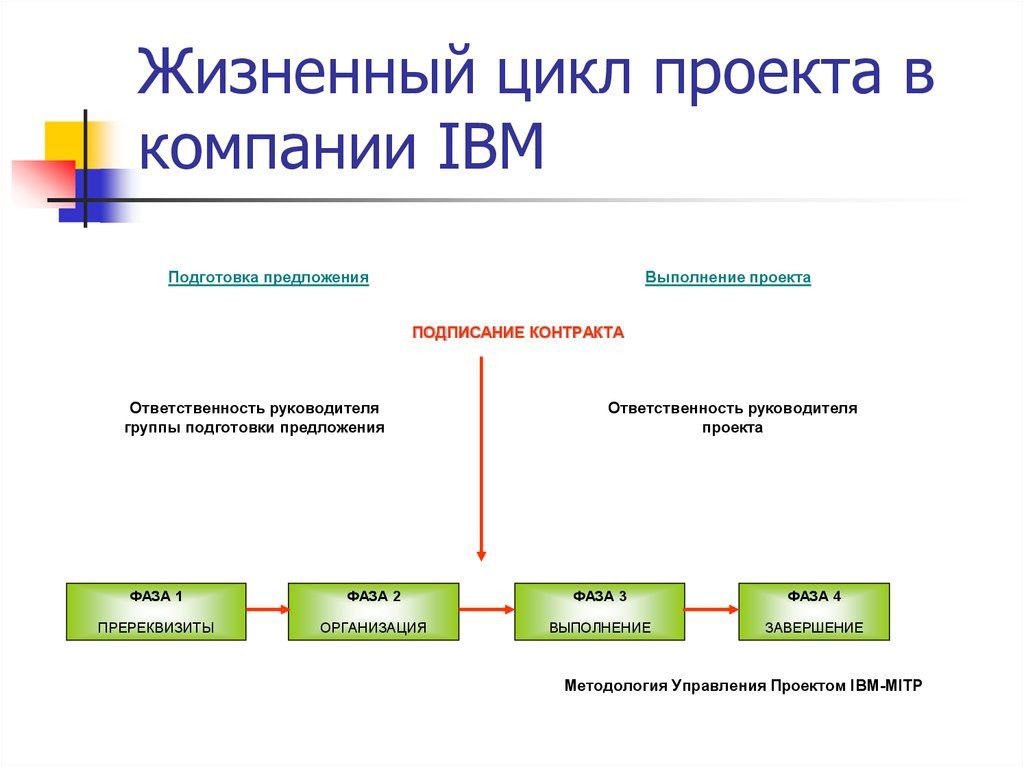 Жизненный цикл проекта в компании IBM