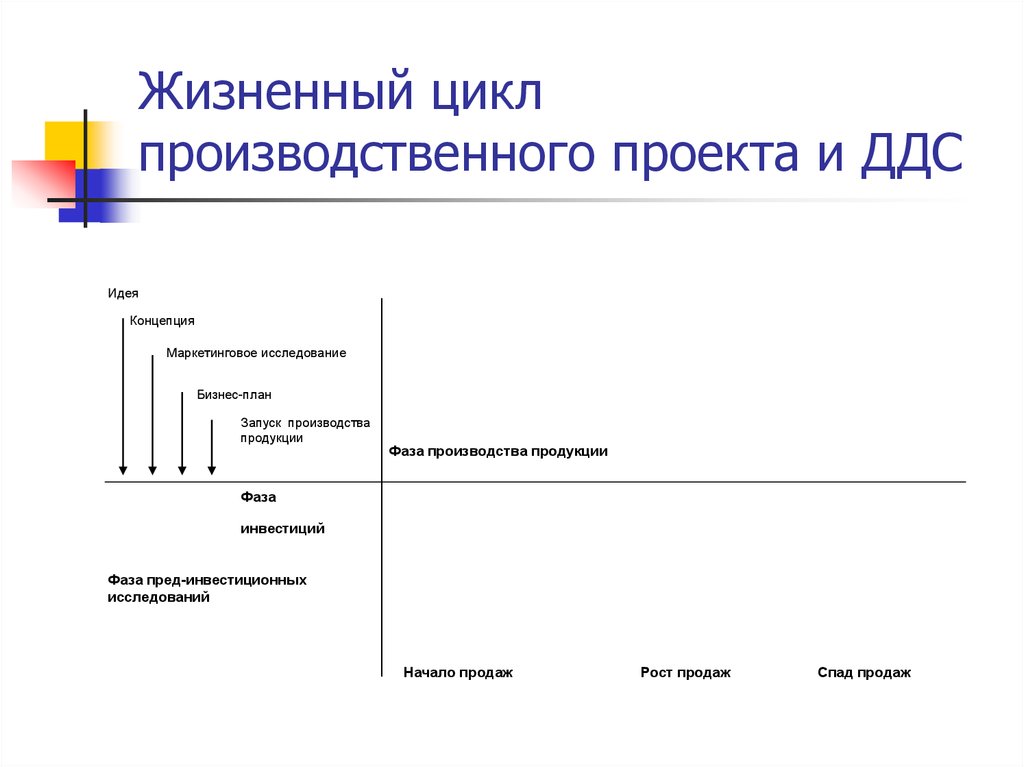 Производственный проект это