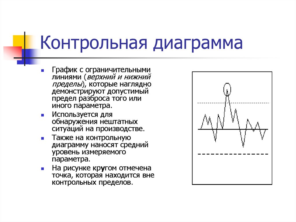 Контрольная диаграмма