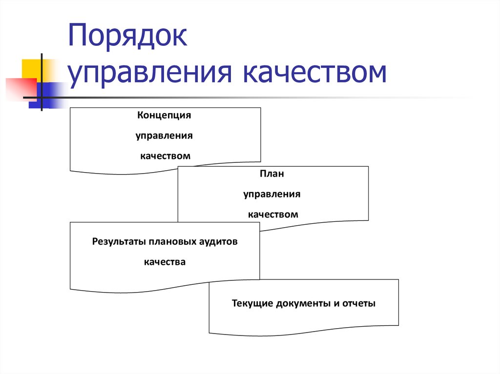 Концепция качества в проекте включает