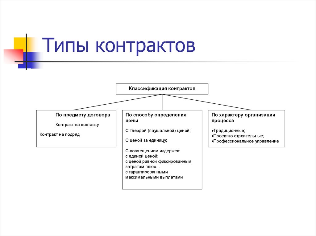 Виды трудовых договоров классификация