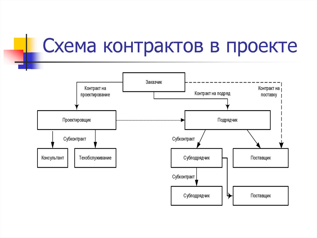 Схема проекта. Схема договора. Структура договора поставки схема. Виды проектные контракты. Виды организационных договоров схема.