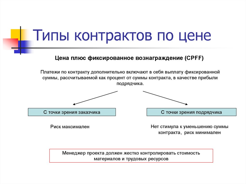 Разновидности договора. Типы контрактов. Основные типы контрактов. Контракт типы контрактов. Типы контрактов в экономике.