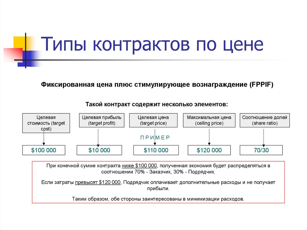 Типы контрактов. Контракт типы контрактов. Виды цен контракта. Контракт с фиксированной ценой.