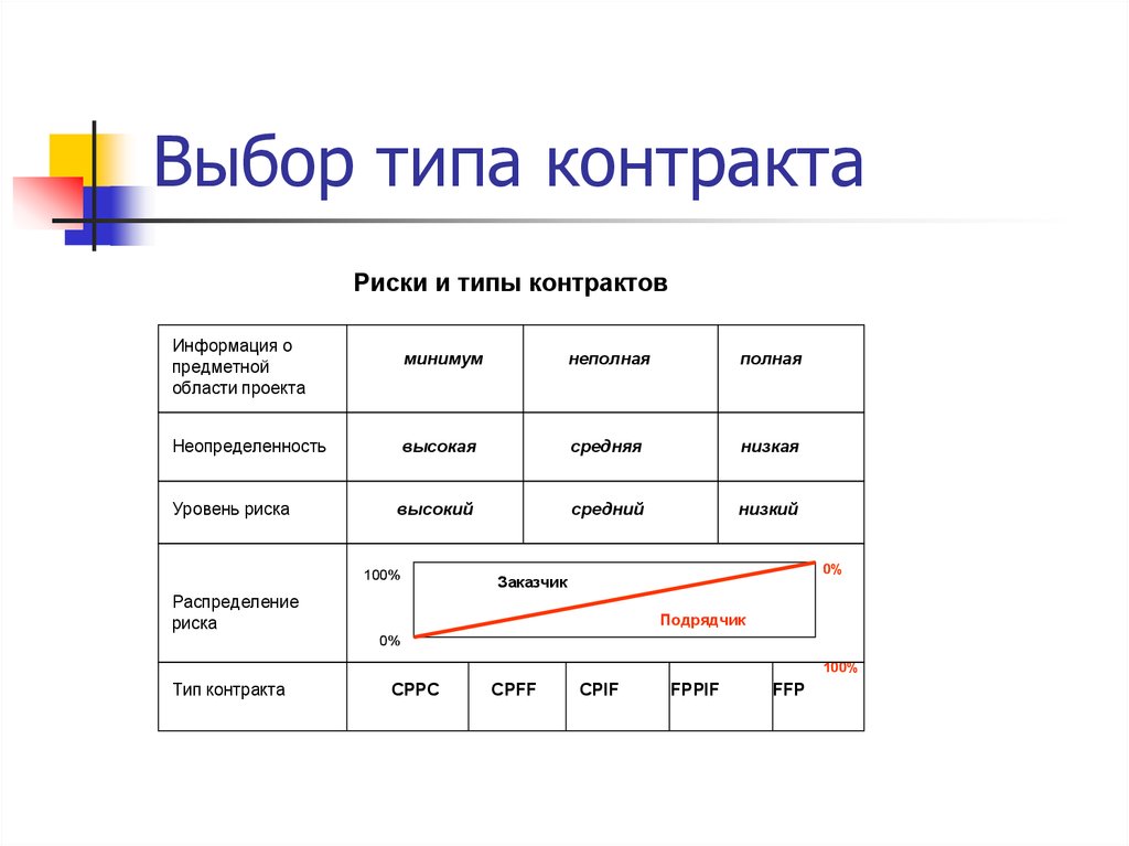 Типы выбора. Виды контрактов. Типы контрактов в проекте. Виды контрактов в управлении проектами. Проекты контрактного типа.