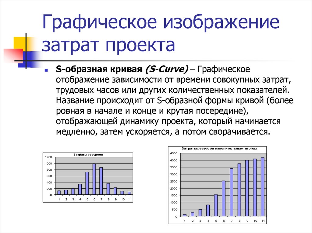 Виды затрат в проекте