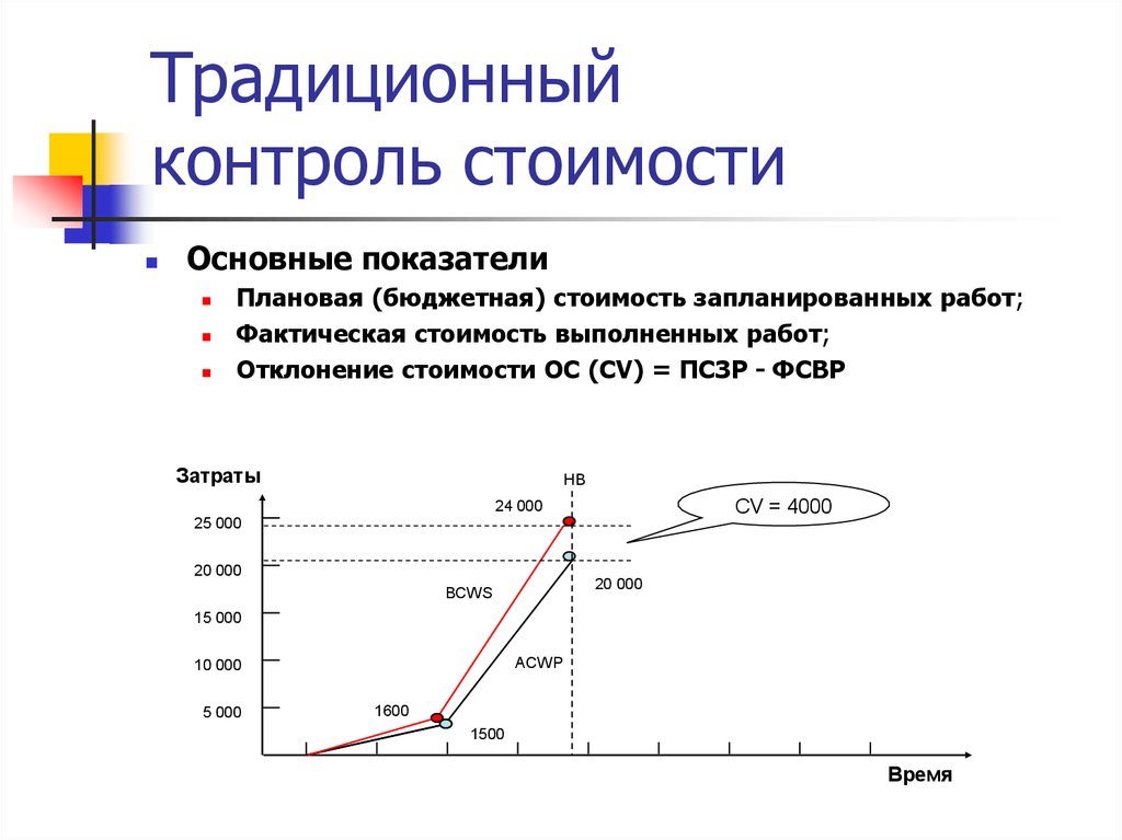 Современным метод контроля стоимости проекта