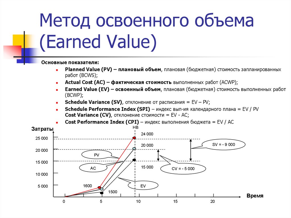 В каких случаях необходимо применять анализ стоимости проекта с учетом освоенного объема тест