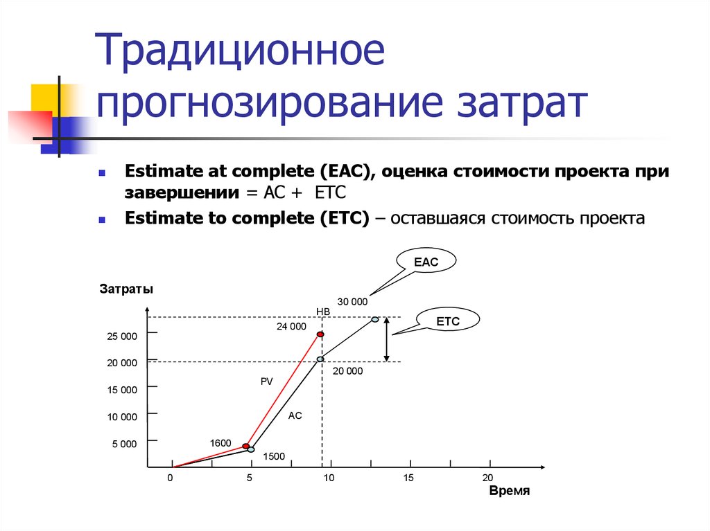 Прогнозирование проекта это