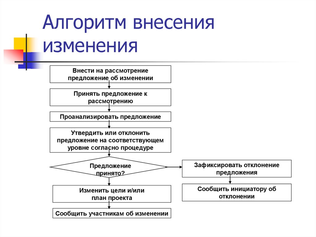 Смена алгоритма. Процедура внесения изменений в проект. Алгоритм процесса управления изменениями в проекте;. Этапы принятия решения о внесении изменений в проект. Алгоритм процесса управления изменениями в организации.