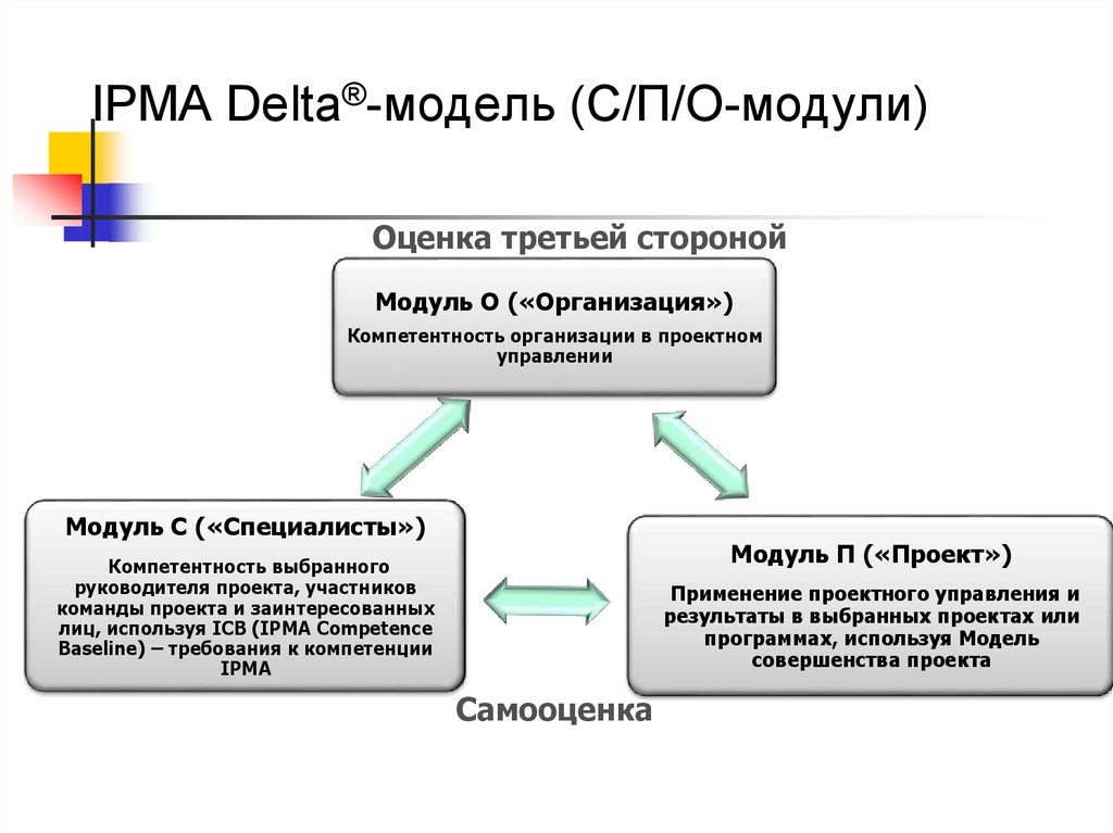 IPMA Delta®-модель (С/П/O-модули)