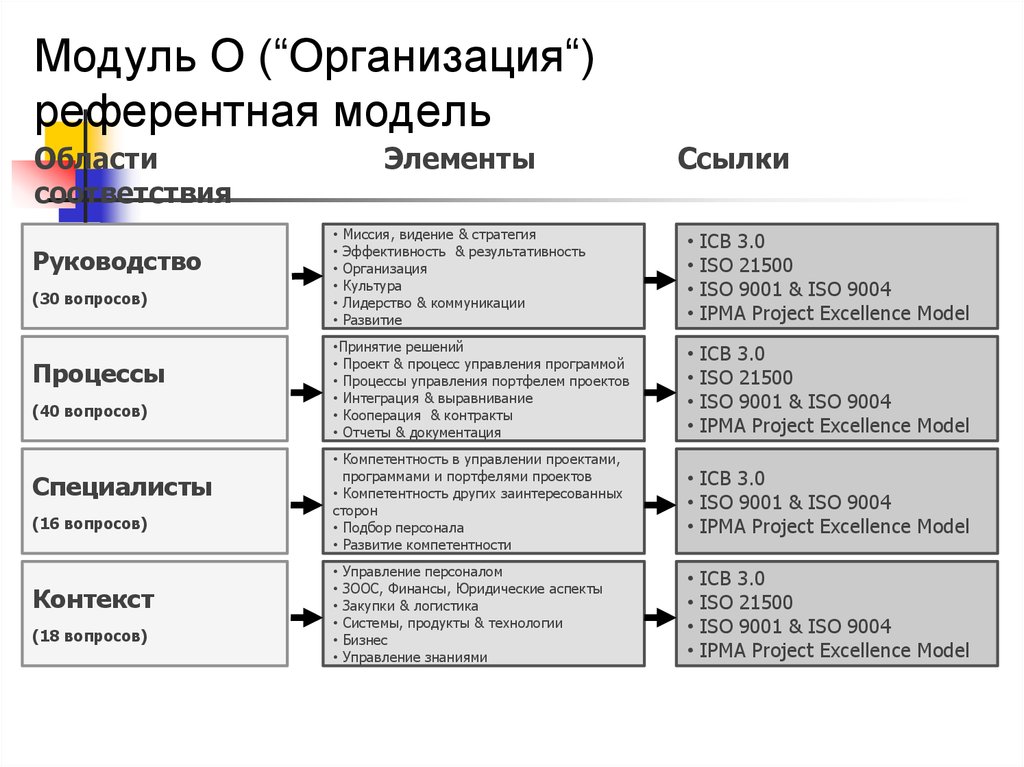 Какие группы процессов включают в управление проектами по iso 21500 2014