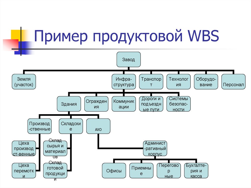 Структурная декомпозиция работ позволяет связать работы проекта с их исполнителями