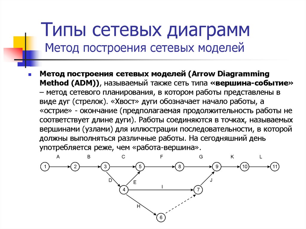 Метод сетей. Методика построения сетевых моделей. Метод построения сетевого Графика. Способы построения сетевых графиков. Типы сетевого Графика.