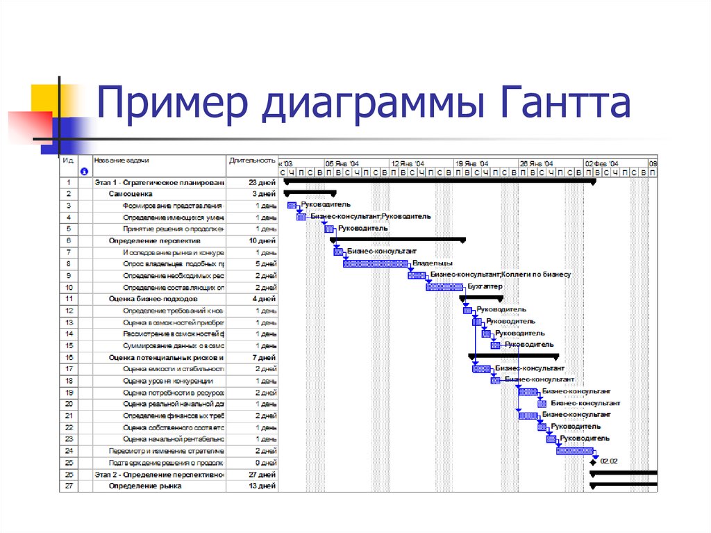 Временные рамки проекта пример