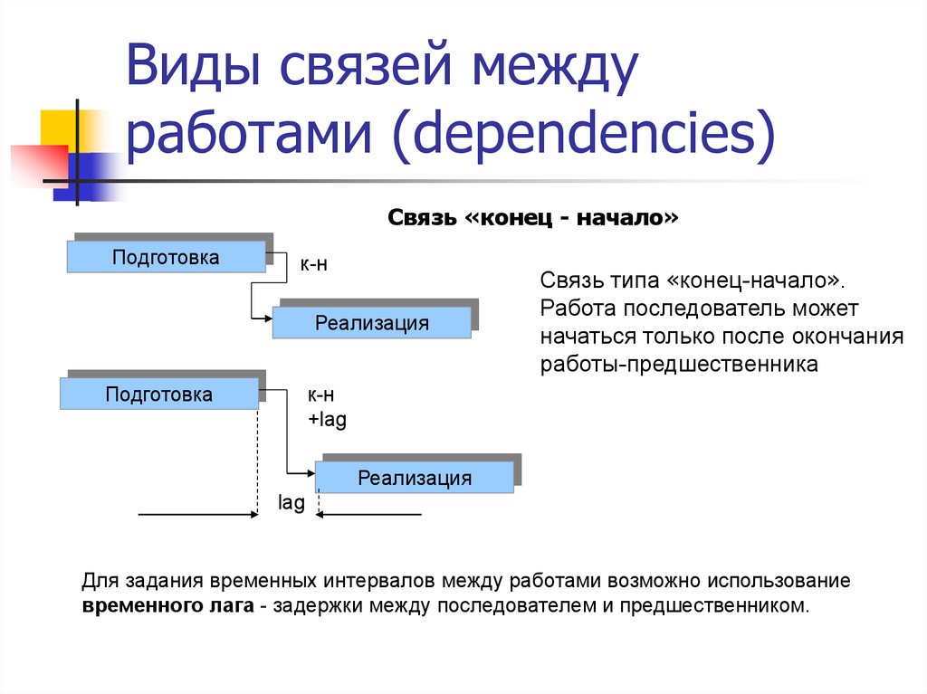 Виды связей между работами (dependencies)