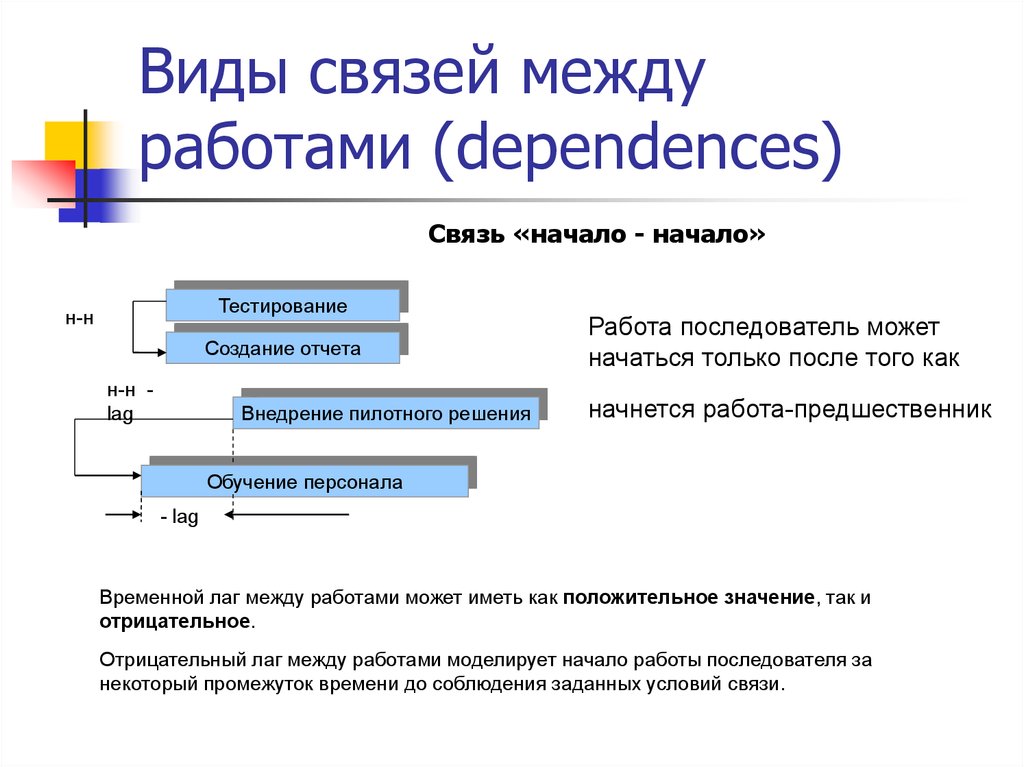 Виды связей между работами (dependences)
