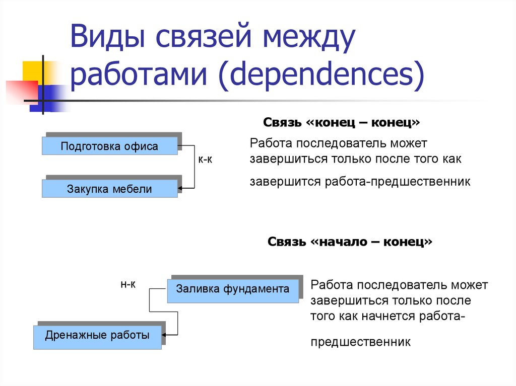 Существуют типы связей. Типы связей между работами проекта. Виды связи. Взаимосвязи между работами проекта. Связи в Project.