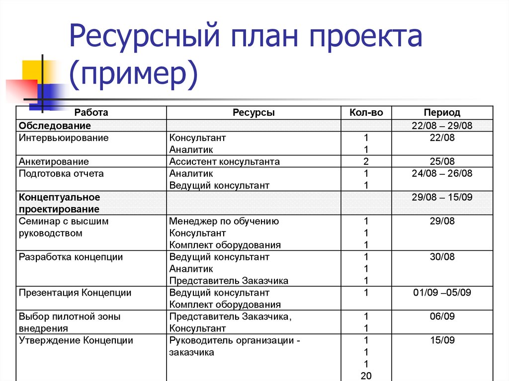 Разработка ресурсов. План работы в проекте пример. Ресурсное планирование пример. Ресурсный план проекта пример. План проекта пример.