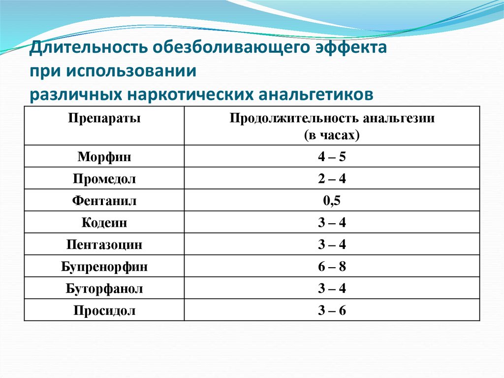 Анальгетики список. Наркотические анальгетики препараты. Перечень наркотических анальгетиков. Наркотические обезболивающие список. Наркотические анальгетики припорат.