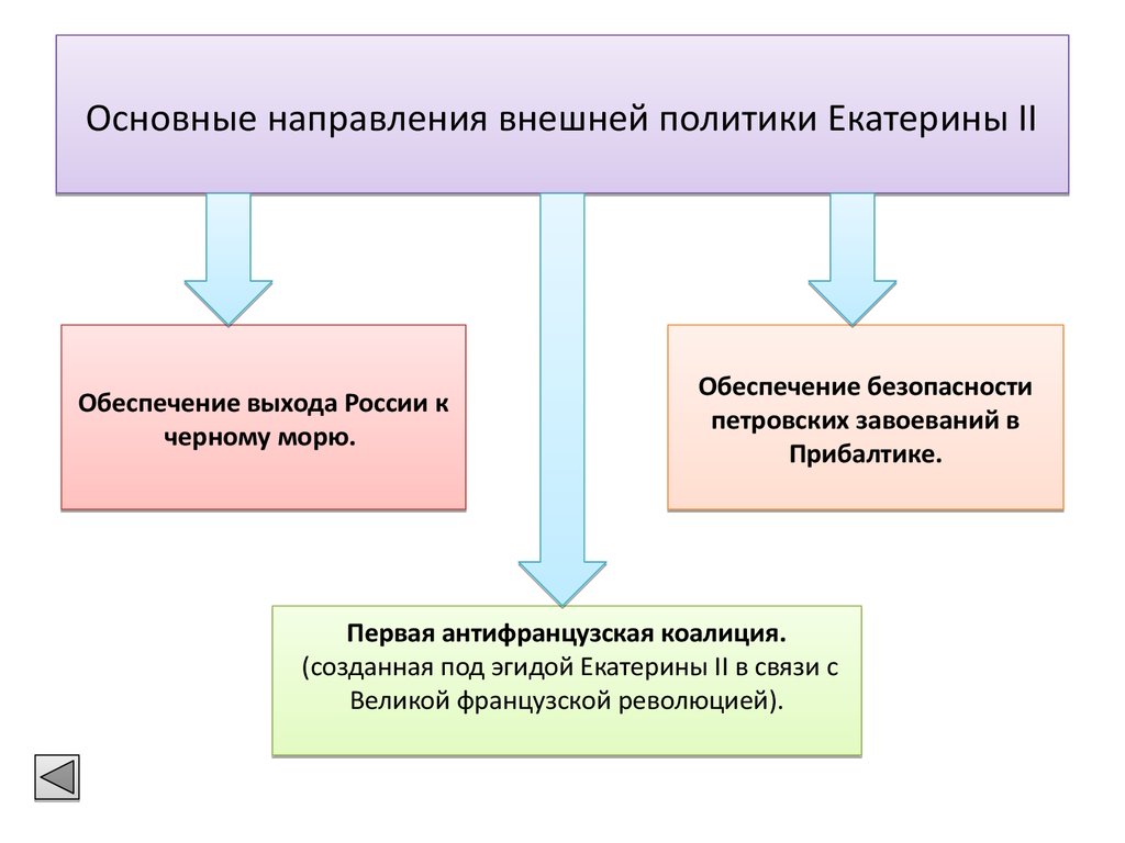 2 направление политики. Основные направления внешней политики правительства Екатерины 2. Таблица основные направления внешней политики России при Екатерине 2. Схема основные направления внешней политики Екатерины 2. Перечислите основные направления внешней политики Екатерины 2.