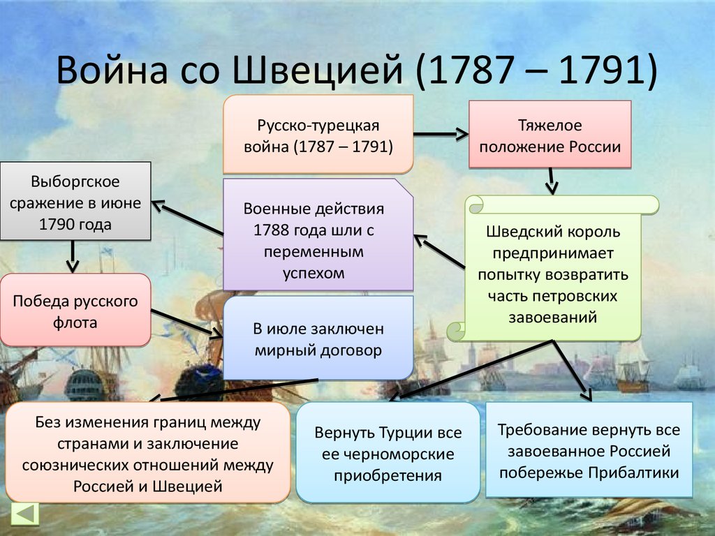 Внешняя политика екатерины 2 презентация 7 класс