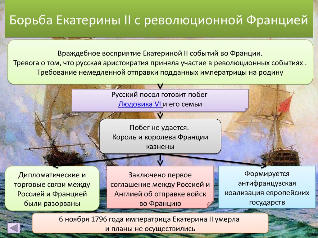 Борьба с францией. Борьба Екатерины 2 с революционной Францией. Борьба Екатерины 2 с революционной Францией итоги. Борьба Екатерины 2 с революционной Францией таблица. Борьба с революцией во Франции Екатерина 2.