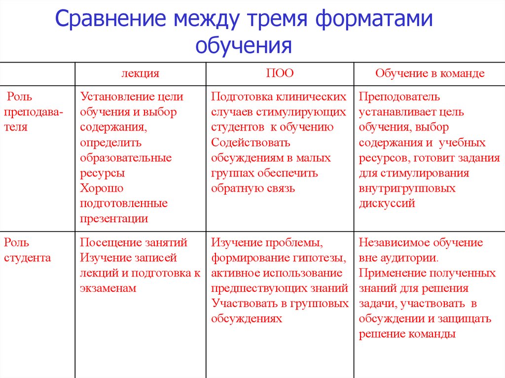 Сравнение между