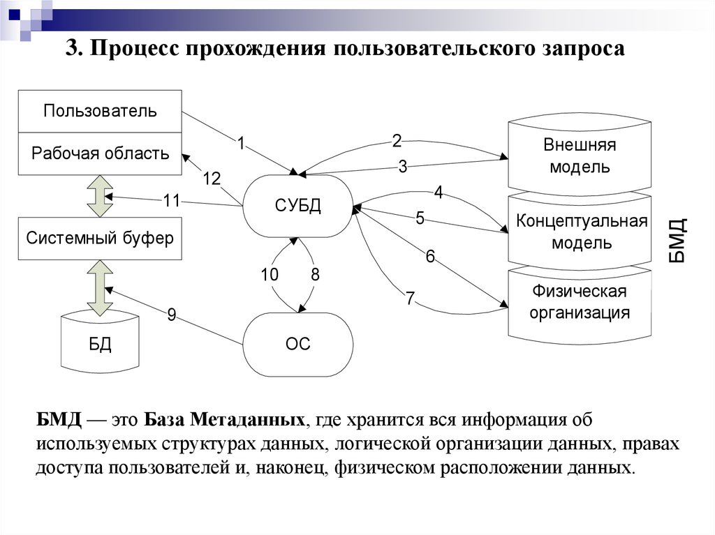 Проходить схема. Процесс прохождения пользовательского запроса. Процесс прохождения пользовательского запроса к БД. Схема прохождения запроса к базе данных. 2. Процесс прохождения пользовательского запроса..