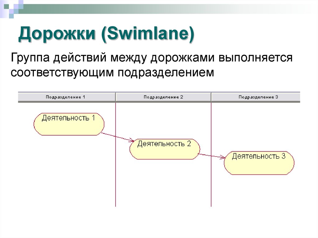 Диаграмма деятельности дорожки