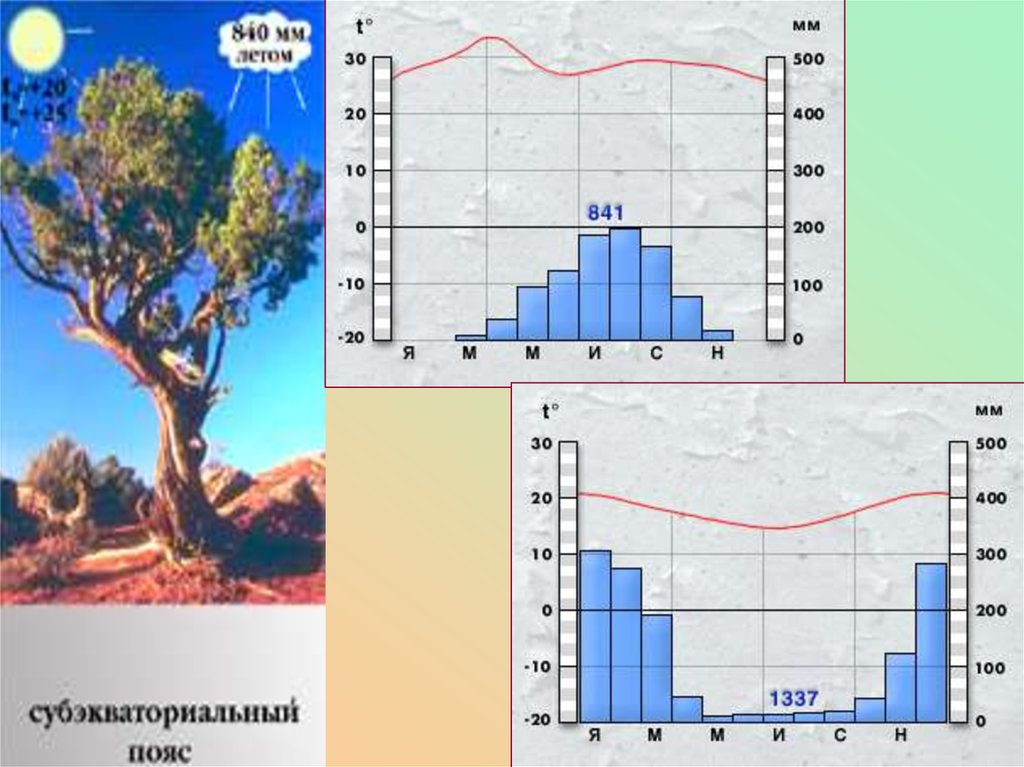 Где находится город климатическая диаграмма для которого показана на рисунке 128