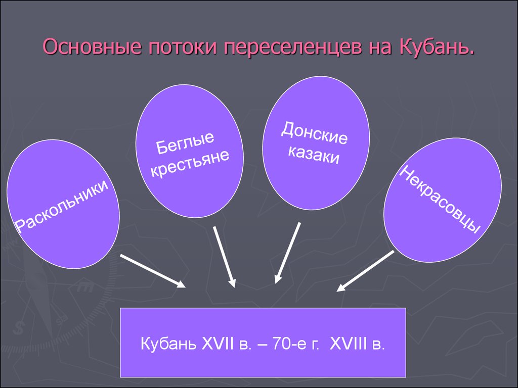 Основной поток. Основные переселенческие потоки на Кубани. Основные переселенческие потоки. Основные потоки переселенческого движения на Кубань. Охарактеризуйте основные потоки переселенческого движения на Кубань.