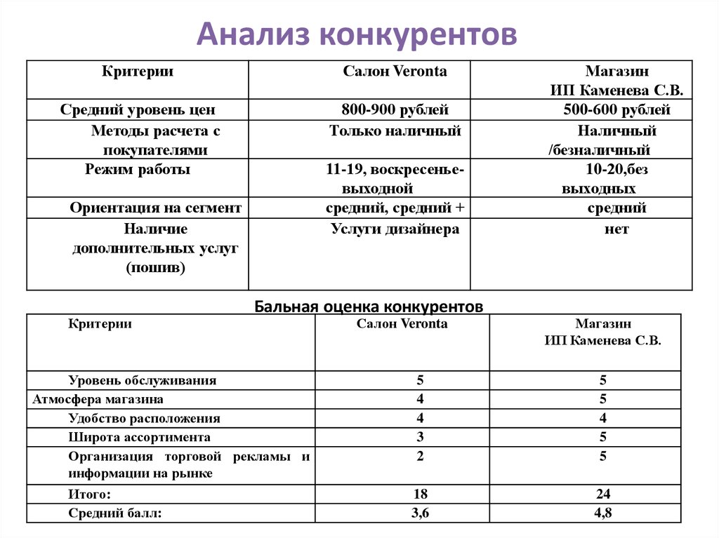 Карта конкурентов пример