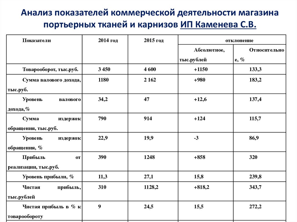 Анализ динамики товарооборота в современных условиях презентация