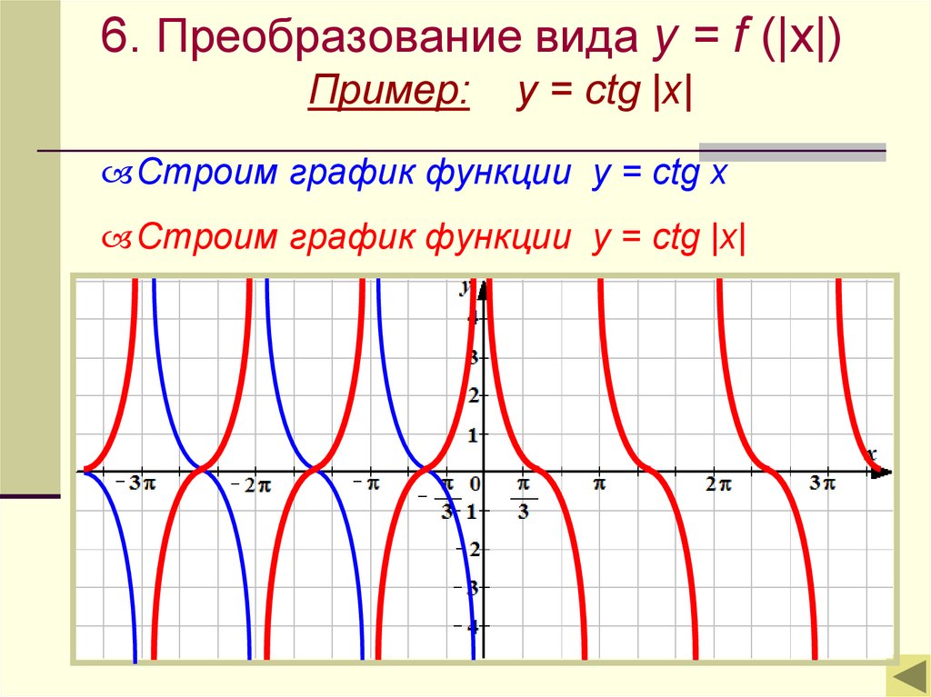 Y ctg x свойства и график