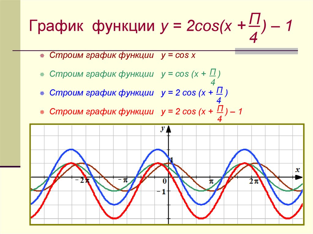 На каком рисунке изображен график функции y cos x