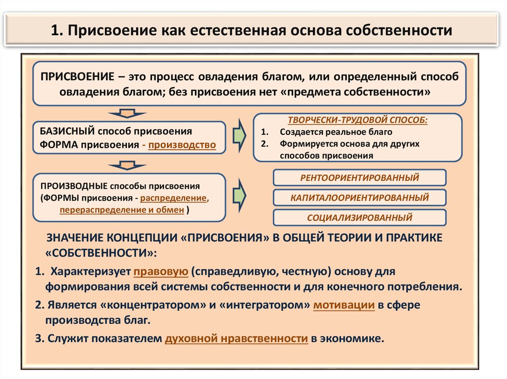 Основа частной собственности. Способ присвоения. Присвоение как основа собственности. Присвоение и отчуждение собственности в экономике. Пример присвоения.