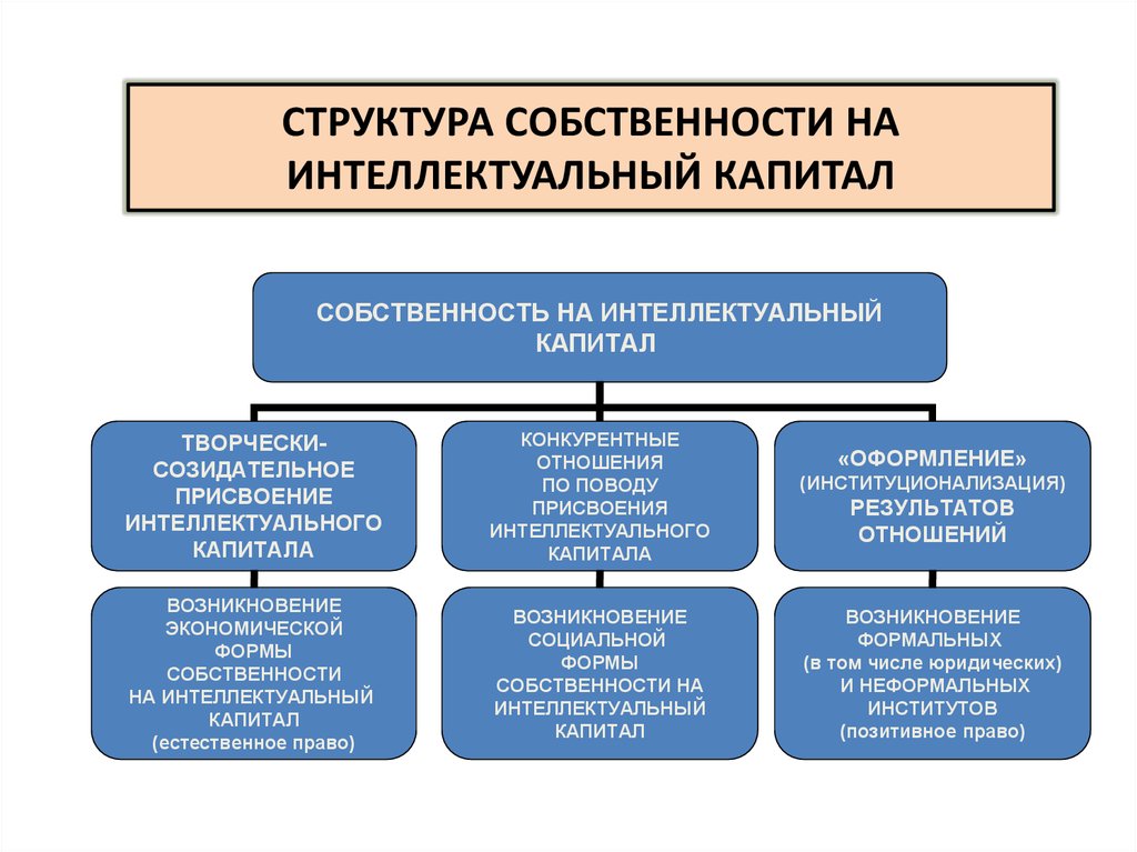 Структура собственности в экономике