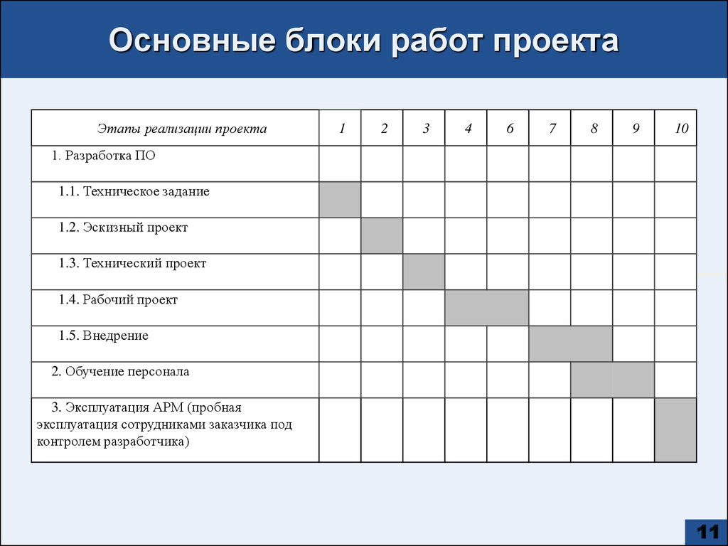 Основные блоки. Основные блоки работ проекта. «Техниче-ское задание»,.