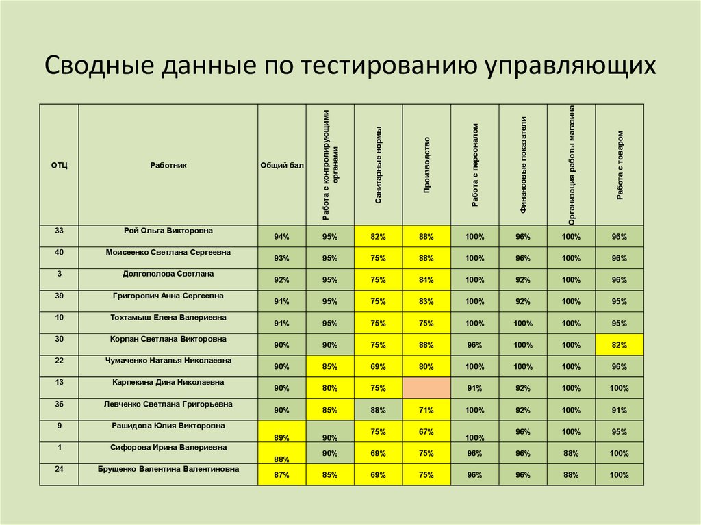 На рисунке представлена таблица результатов тестирования 358