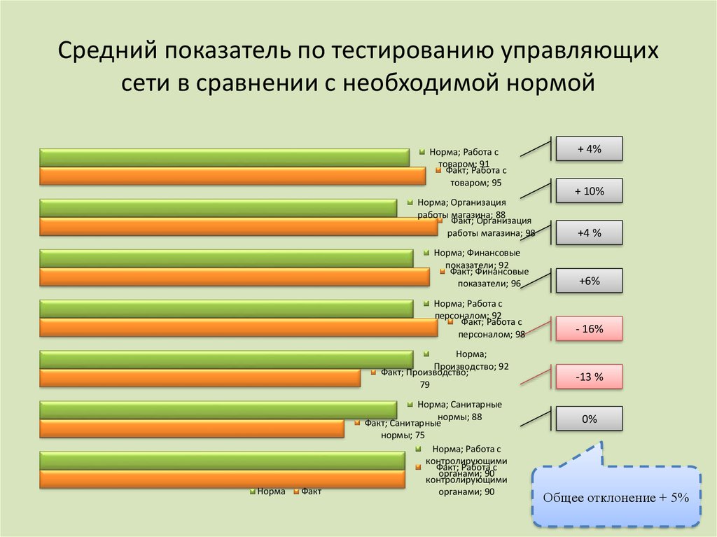 Управляющий тест. Средний результат тестирования по биологии. Итоги тестирования средний показатель. Как оформить Результаты тестирования в проекте. Среднестатистические показатели товара.