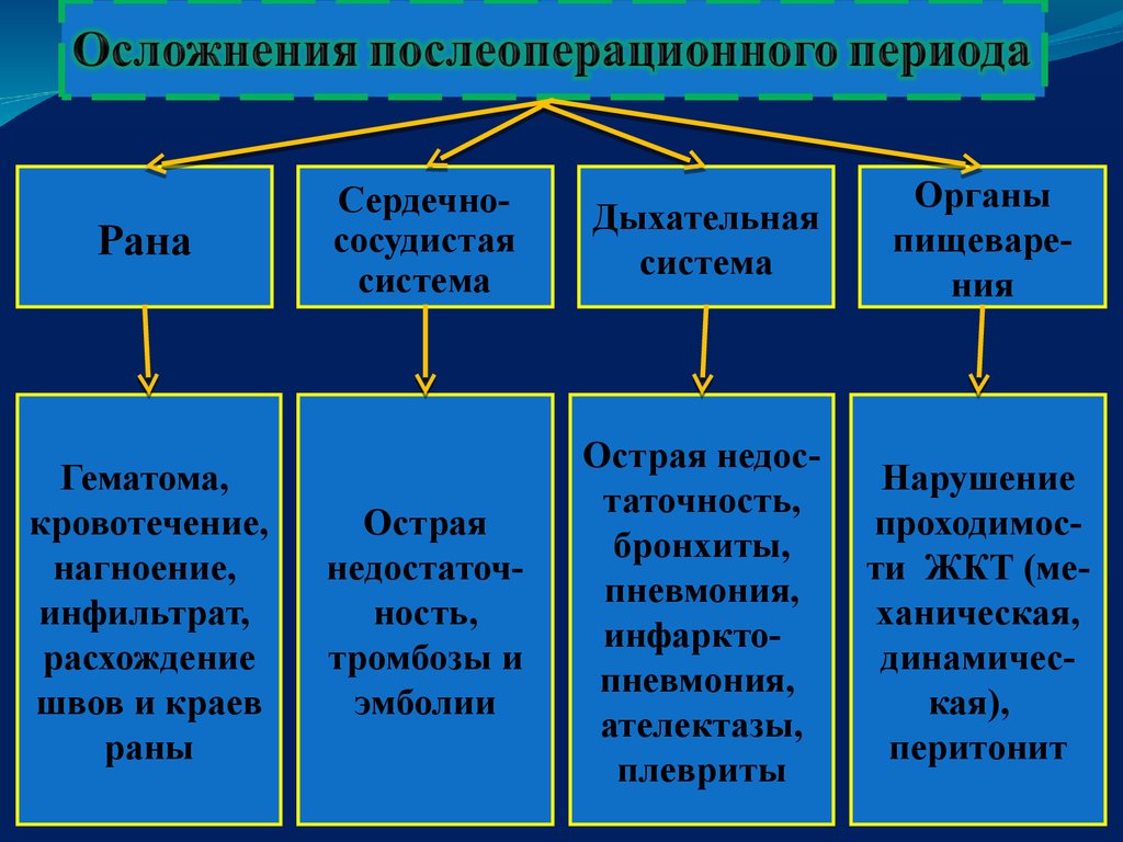 Профилактика осложнений операций