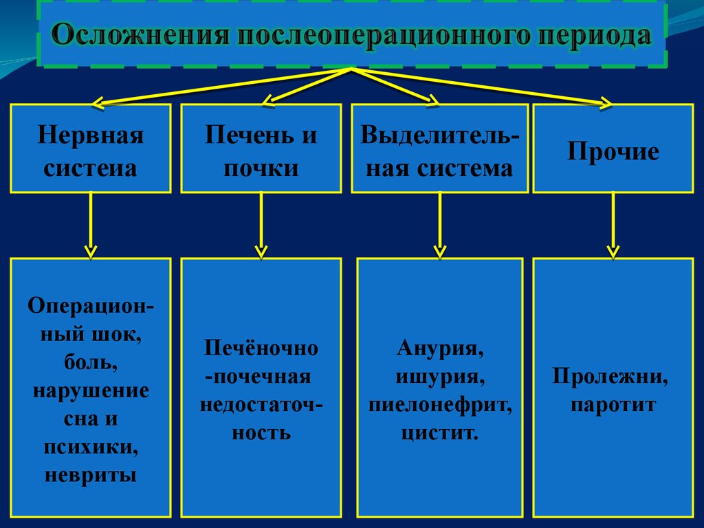 Периода операция. Послеоперационные осложнения со стороны нервной системы. Осложнения со стороны нервной системы в послеоперационном периоде. Осложнения со стороны нервной системы после операции. Примеры послеоперационных осложнений со стороны нервной системы.