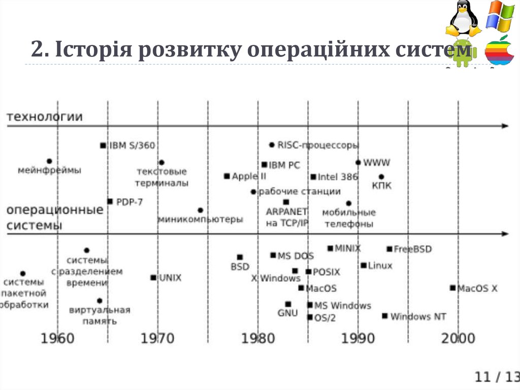 Эволюция операционной системы презентация