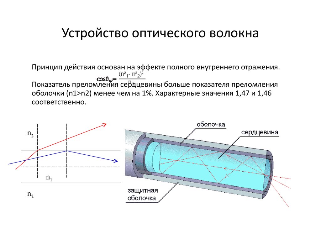 Схемы измерения оптического волокна. Усилитель оптического потока волокна. Конструкция волоконного световода.