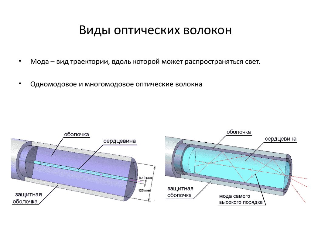 Сердцевина оптического волокна