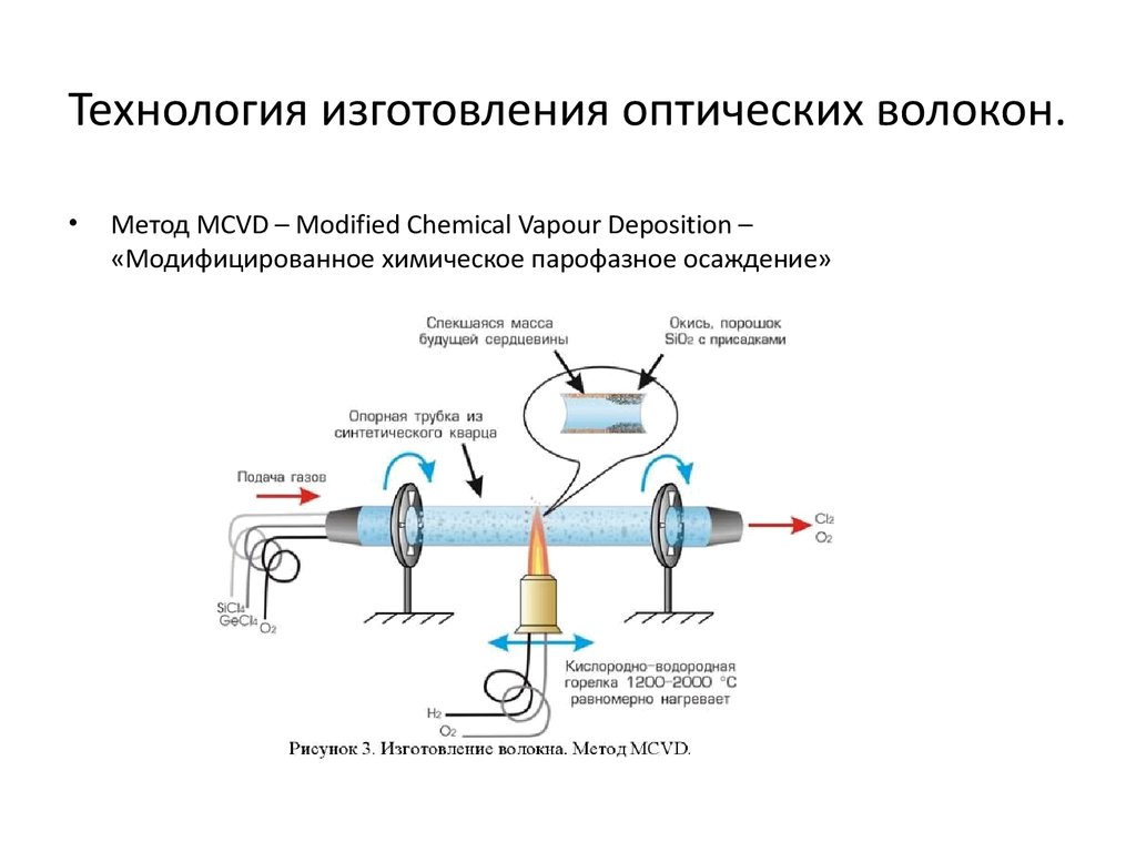 Способ производства технология